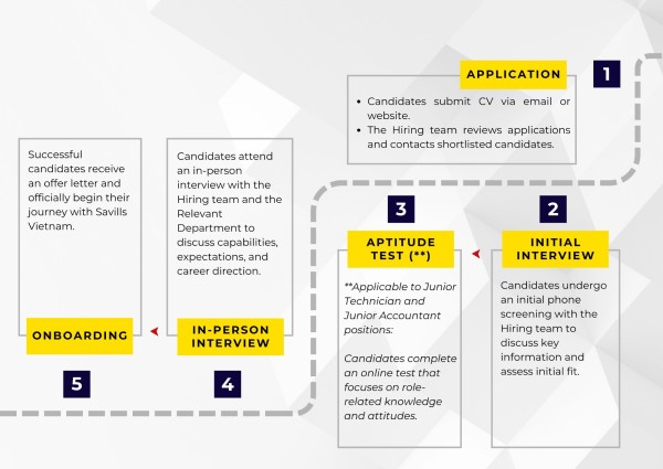 savills vietnam employee recruitment savills vietnam employee recruitment